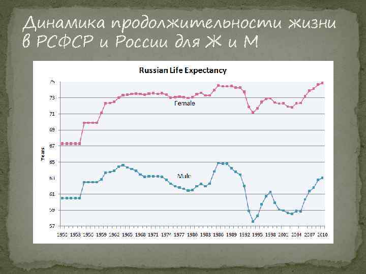 Динамика продолжительности жизни в РСФСР и России для Ж и М 