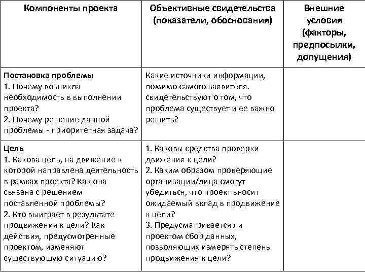 Компоненты проекта Объективные свидетельства (показатели, обоснования) Постановка проблемы 1. Почему возникла необходимость в выполнении