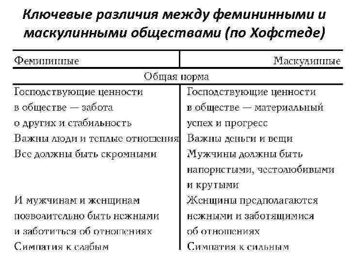 Ключевые различия между фемининными и маскулинными обществами (по Хофстеде) 