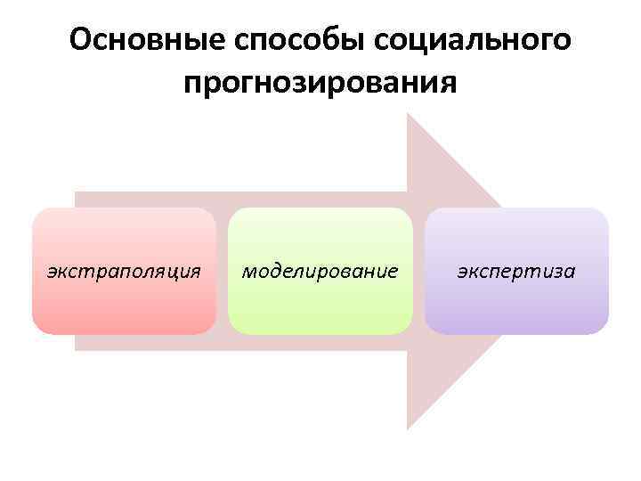 Основные способы социального прогнозирования экстраполяция моделирование экспертиза 