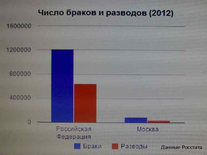 Данные Росстата 