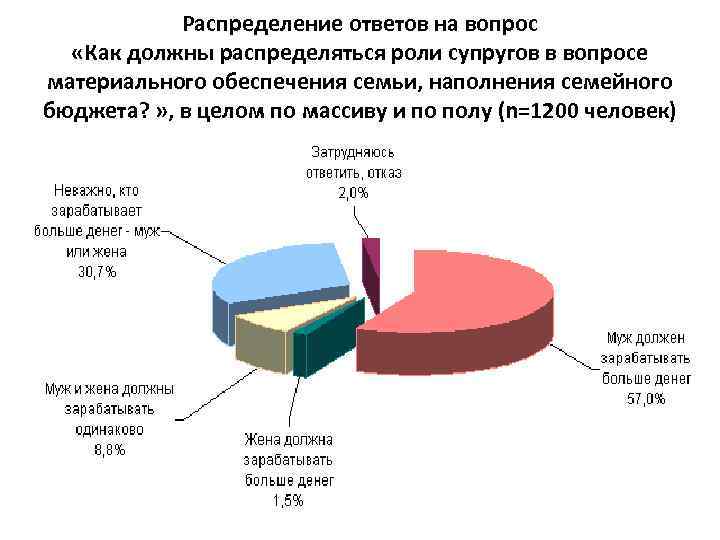 Распределение ответов на вопрос «Как должны распределяться роли супругов в вопросе материального обеспечения семьи,