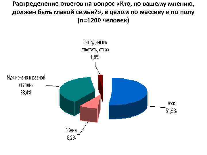 Распределение ответов на вопрос «Кто, по вашему мнению, должен быть главой семьи? » ,