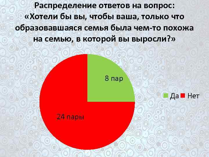 Распределение ответов на вопрос: «Хотели бы вы, чтобы ваша, только что образовавшаяся семья была