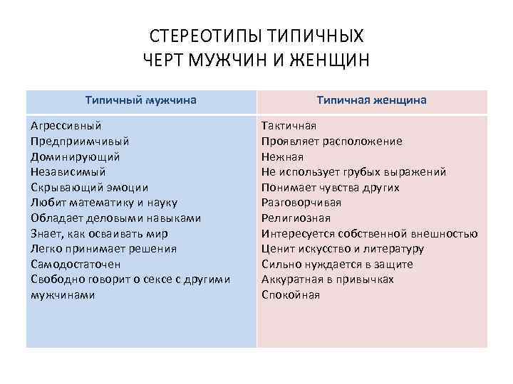 СТЕРЕОТИПЫ ТИПИЧНЫХ ЧЕРТ МУЖЧИН И ЖЕНЩИН Типичный мужчина Агрессивный Предприимчивый Доминирующий Независимый Скрывающий эмоции