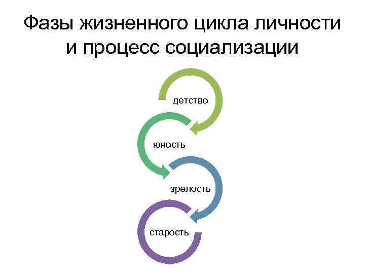 Детство юность зрелость. Детство Юность зрелость старость социализация. Жизненные циклы социализации. Этапы социализации детство Юность зрелость старость. Фазы жизненного цикла личности и процесс социализации.