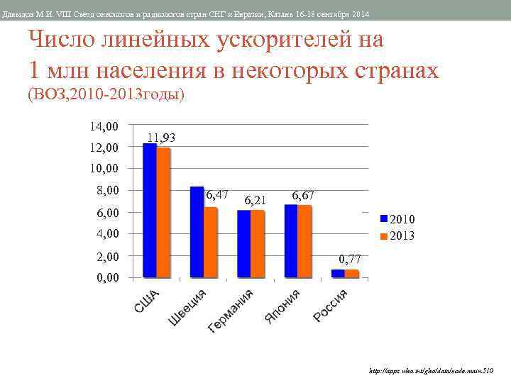 Давыдов М. И. VIII Съезд онкологов и радиологов стран СНГ и Евразии, Казань 16