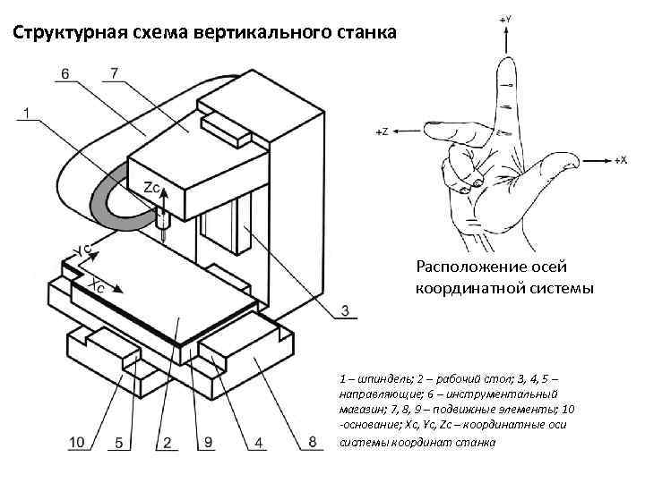 Структурная схема токарного станка с чпу