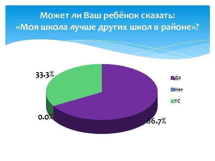 Может ли Ваш ребёнок сказать: «Моя школа лучше других школ в районе» ? 33.