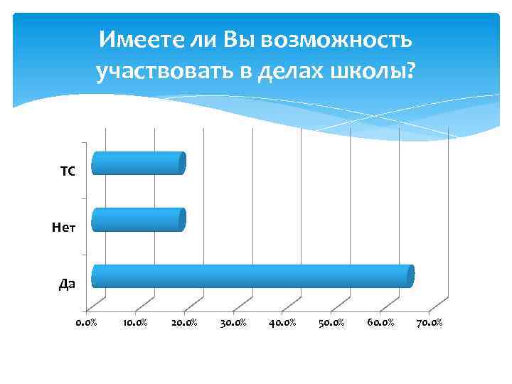 Имеете ли Вы возможность участвовать в делах школы? ТС Нет Да 0. 0% 10.