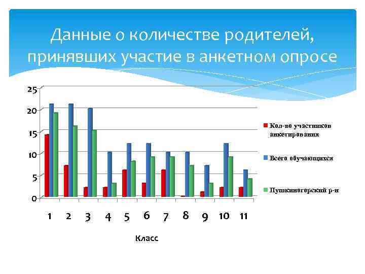 Данные о количестве родителей, принявших участие в анкетном опросе 25 20 15 Кол-во участников