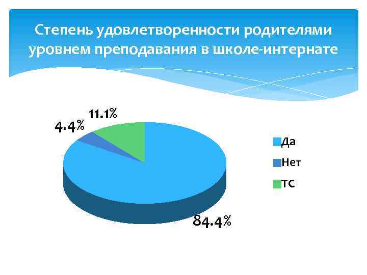 Степень удовлетворенности родителями уровнем преподавания в школе-интернате 4. 4% 11. 1% Да Нет ТС