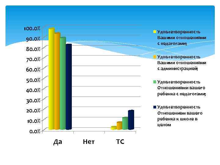 100. 0% Удовлетворенность Вашими отношениями с педагогами; 90. 0% 80. 0% Удовлетворенность Вашими отношениями