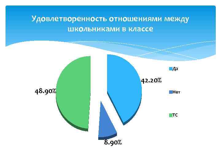 Удовлетворенность отношениями между школьниками в классе Да 42. 20% 48. 90% Нет ТС 8.