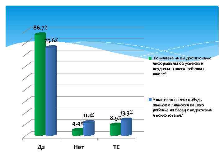 86. 7% 75. 6% Получаете ли вы достаточную информацию об успехах и неудачах вашего