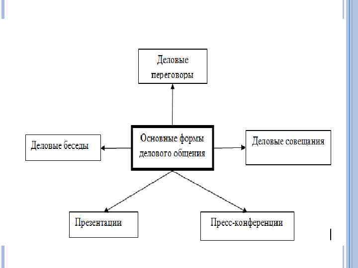 2 общение его виды и функции