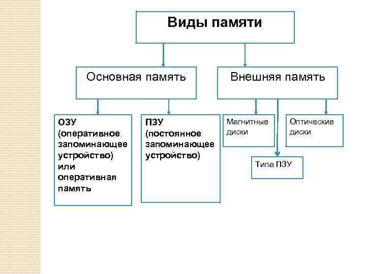 Виды памяти Основная память ОЗУ (оперативное запоминающее устройство) или оперативная память ПЗУ (постоянное запоминающее