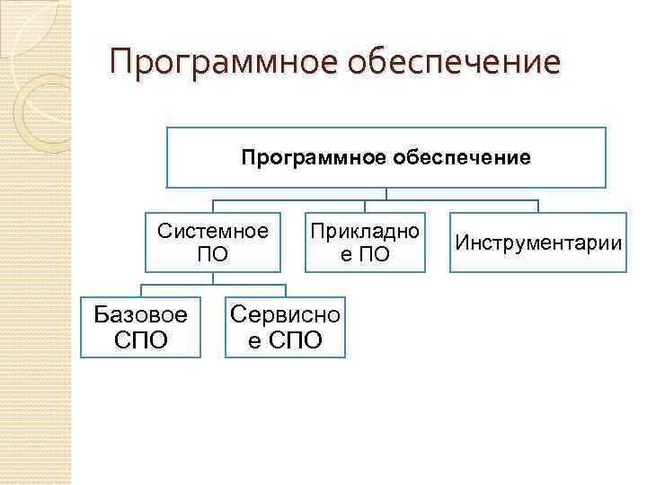 Программное обеспечение Системное ПО Базовое СПО Прикладно е ПО Сервисно е СПО Инструментарии 