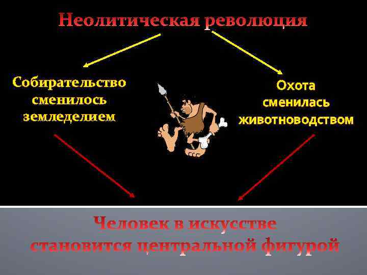 Собирательство сменилось земледелием Охота сменилась животноводством 