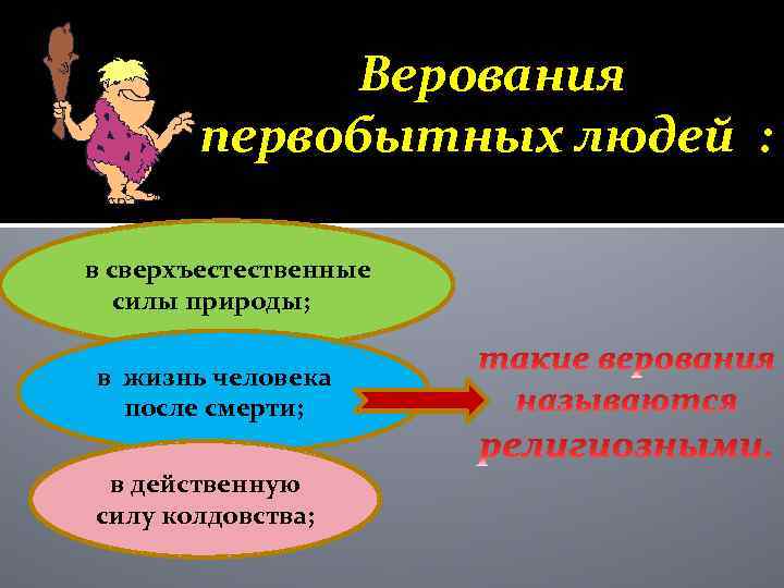  Верования первобытных людей : в сверхъестественные силы природы; в жизнь человека после смерти;