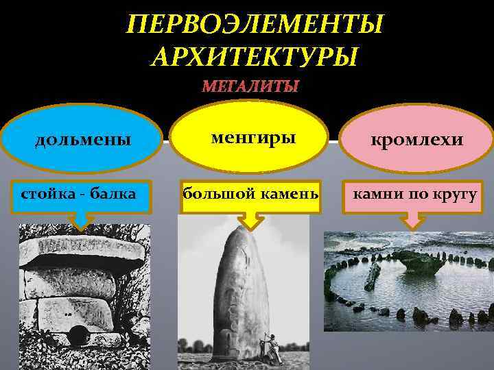 ПЕРВОЭЛЕМЕНТЫ АРХИТЕКТУРЫ МЕГАЛИТЫ дольмены менгиры кромлехи стойка - балка большой камень камни по кругу
