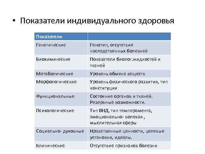  • Показатели индивидуального здоровья Показатели Генетические Генотип, отсутствие наследственных болезней Биохимические Показатели биолог.