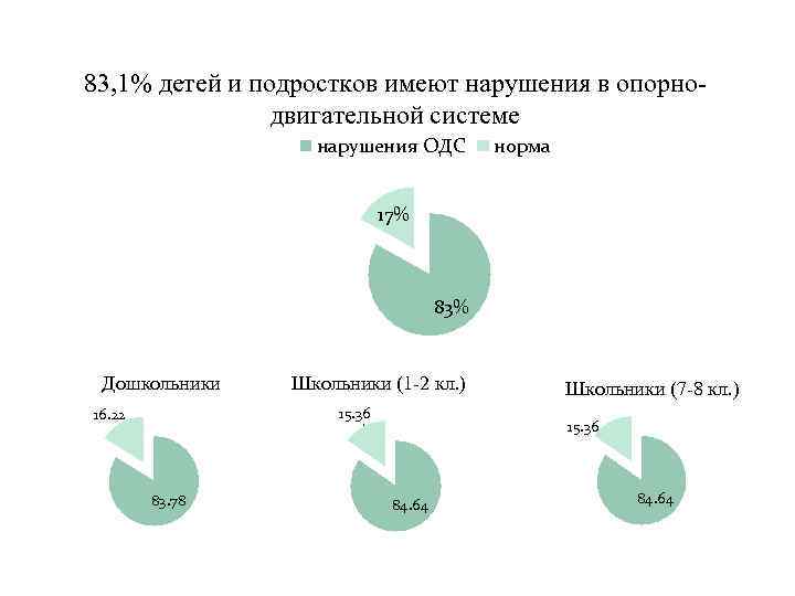 83, 1% детей и подростков имеют нарушения в опорнодвигательной системе нарушения ОДС норма 17%