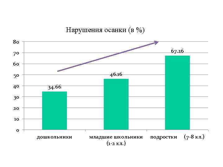 Нарушения осанки (в %) 80 67. 26 70 60 46. 16 50 40 34.