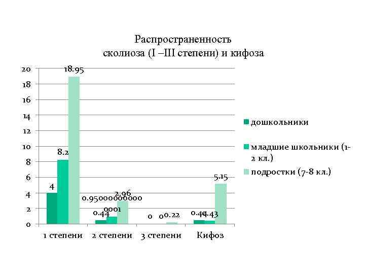 Распространенность сколиоза (I –III степени) и кифоза 18. 95 20 18 16 14 дошкольники