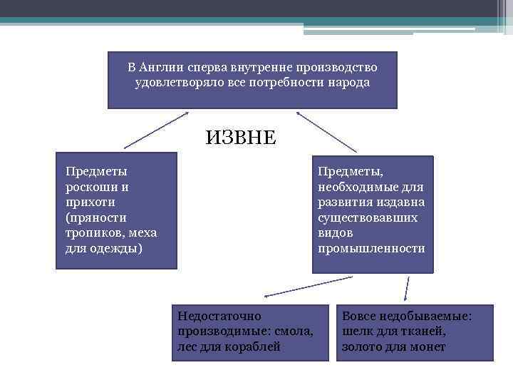 В Англии сперва внутренне производство удовлетворяло все потребности народа ИЗВНЕ Предметы роскоши и прихоти