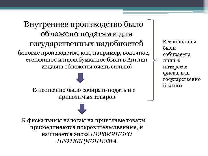 Внутреннее производство было обложено податями для государственных надобностей (многие производства, как, например, водочное, стеклянное