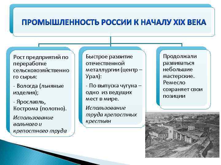 Рост предприятий по переработке сельскохозяйственно го сырья: - Вологда (льняные изделия); - Ярославль, Кострома