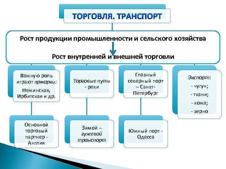 Рост продукции промышленности и сельского хозяйства Рост внутренней и внешней торговли Важную роль играют