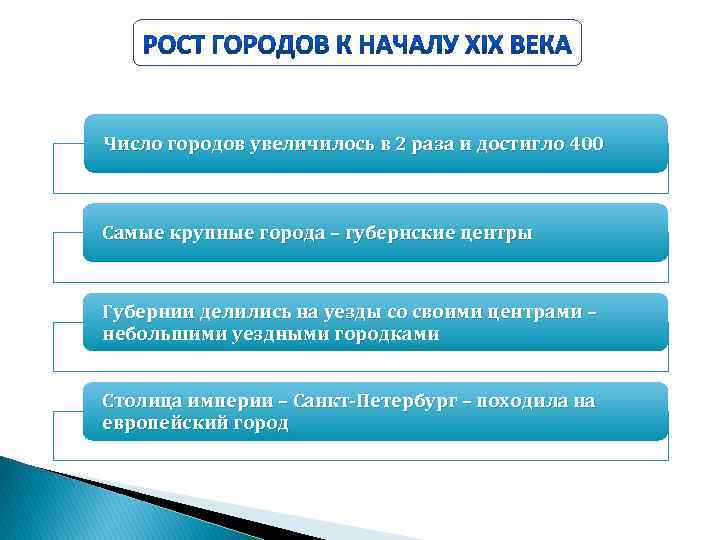 Число городов увеличилось в 2 раза и достигло 400 Самые крупные города – губернские