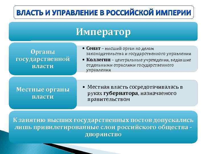 Император Органы государственной власти Местные органы власти • Сенат – высший орган по делам