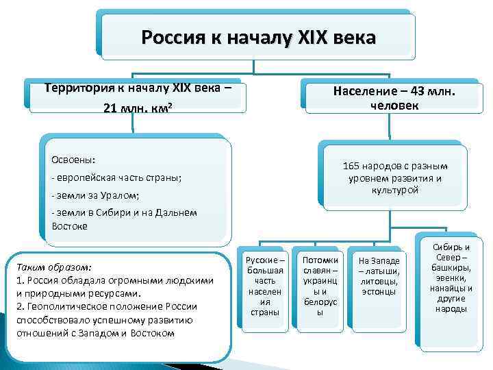 Россия к началу XIX века Территория к началу XIX века – Население – 43