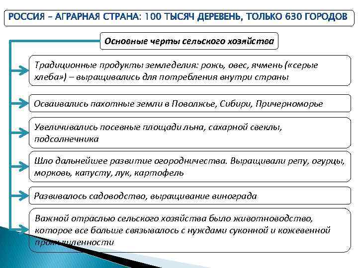Основные черты сельского хозяйства Традиционные продукты земледелия: рожь, овес, ячмень ( «серые хлеба» )