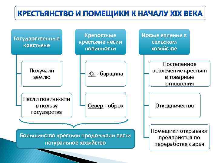 Государственные крестьяне. Удельные и государственные крестьяне в чем разница. Государственные повинности крестьян. Государственные и крепостные крестьяне в чем разница.