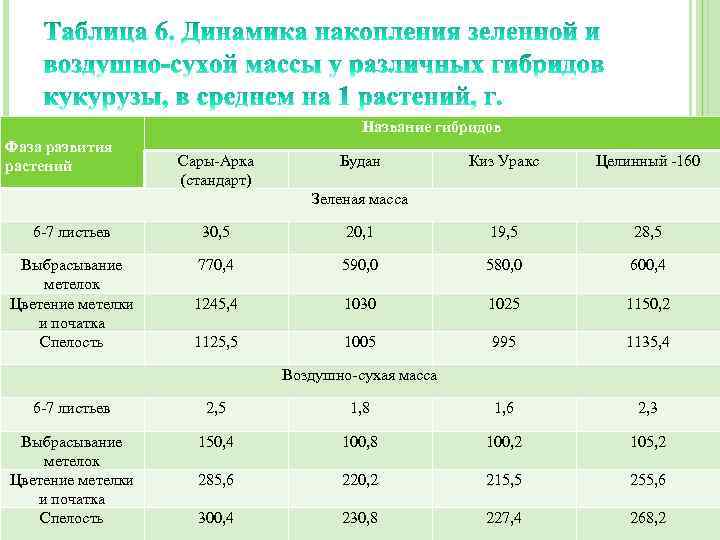 Название гибридов Фаза развития растений Сары-Арка (стандарт) Будан Киз Уракс Целинный -160 Зеленая масса