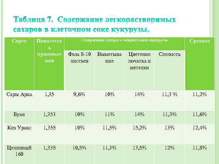 Сорта Содержание сахара в междоузлиях кукурузы Показетел ь приломле ния Среднее Фаза 8 -10