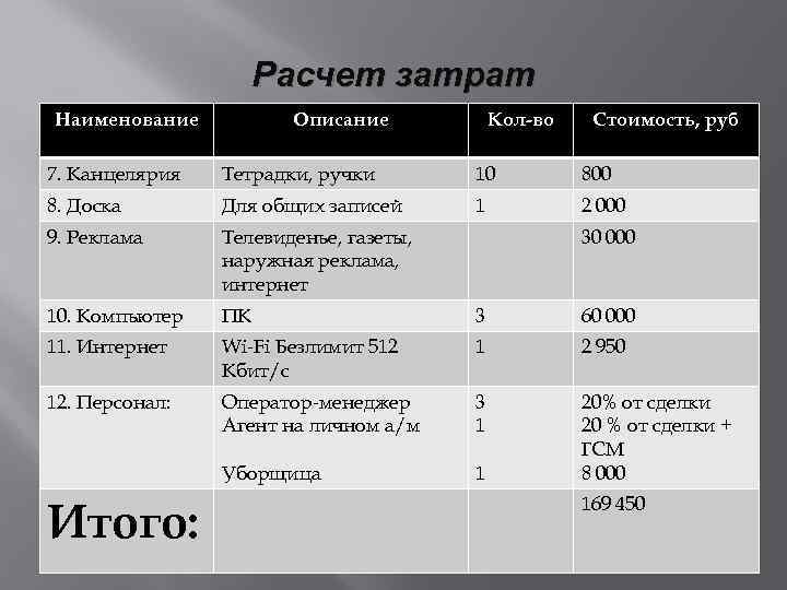 Расчет затрат Наименование Описание Кол-во Стоимость, руб 7. Канцелярия Тетрадки, ручки 10 800 8.