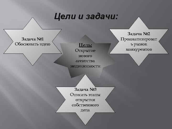 Цели и задачи: Задача № 1 Обосновать идею Цель: Открытие нового агентства недвижимости Задача