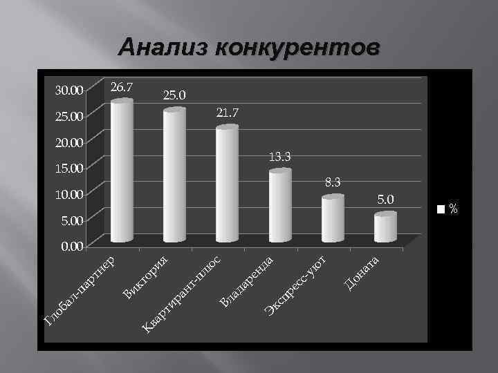 Анализ конкурентов 30. 00 26. 7 25. 0 21. 7 25. 00 20. 00