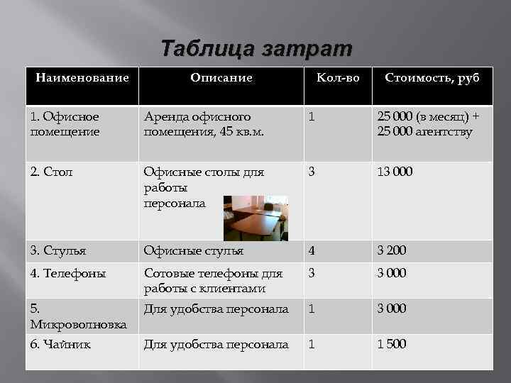 Таблица затрат Наименование Описание Кол-во Стоимость, руб 1. Офисное помещение Аренда офисного помещения, 45