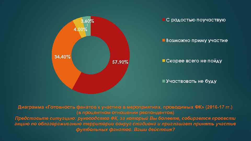 С радостью поучаствую 3. 60% 4. 00% Возможно приму участие 34. 40% 57. 90%