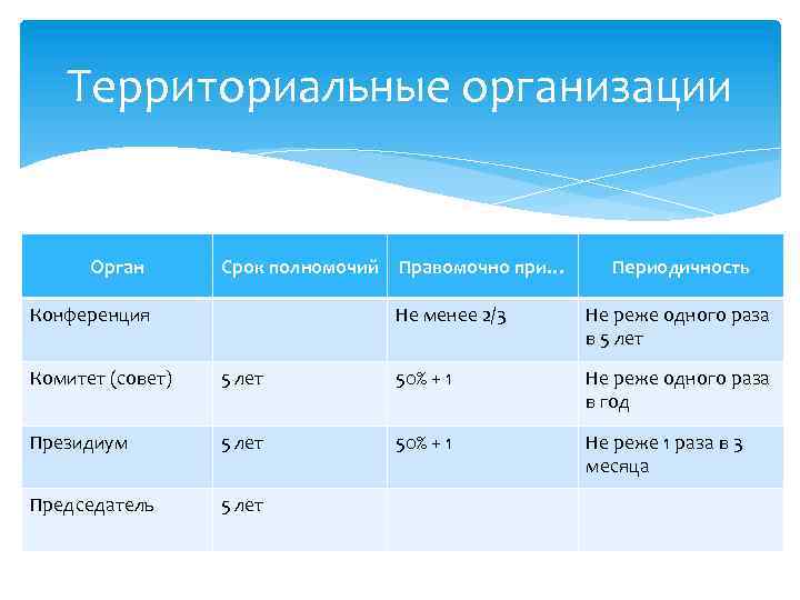 Территориальные организации Орган Срок полномочий Конференция Правомочно при… Периодичность Не менее 2/3 Не реже