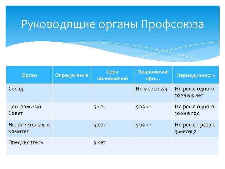 Руководящие органы Профсоюза Орган Определение Срок полномочий Съезд Правомочно при… Периодичность Не менее 2/3