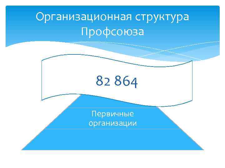 Организационная структура Профсоюза 82 864 Первичные организации 