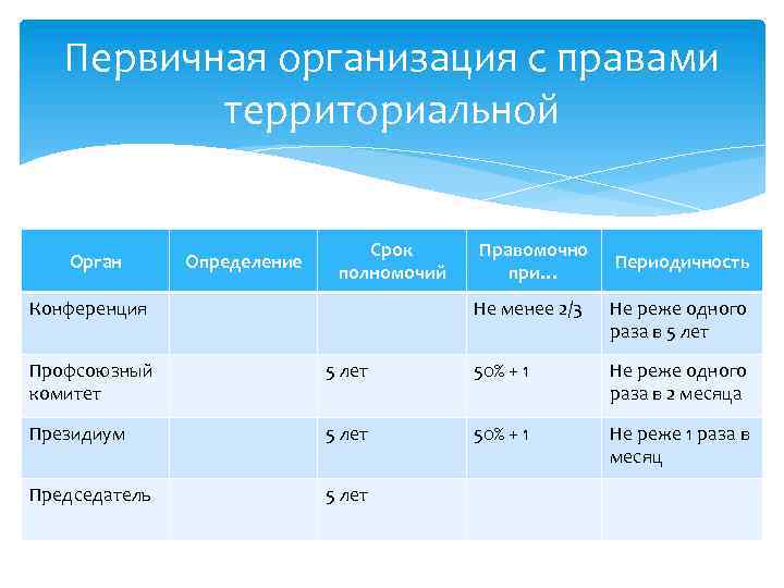 Первичная организация с правами территориальной Орган Определение Срок полномочий Конференция Правомочно при… Периодичность Не