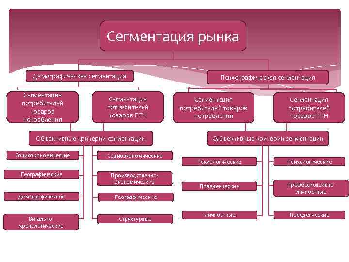 Сегментация рынка Демографическая сегментация Сегментация потребителей товаров потребления Сегментация потребителей товаров ПТН Объективные критерии